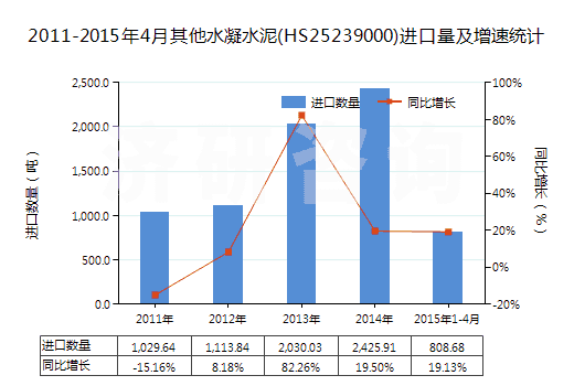2011-2015年4月其他水凝水泥(HS25239000)進口量及增速統(tǒng)計